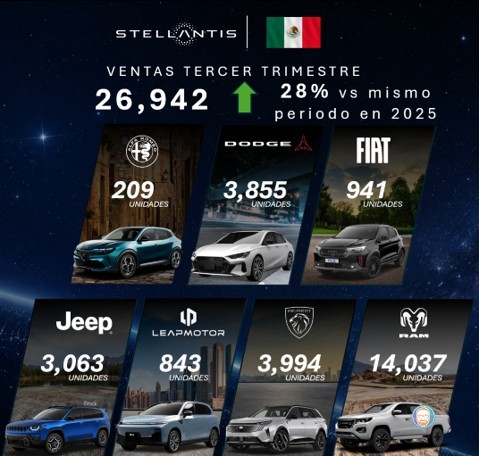 Stellantis México rompe récords de ventas en su tercer trimestre